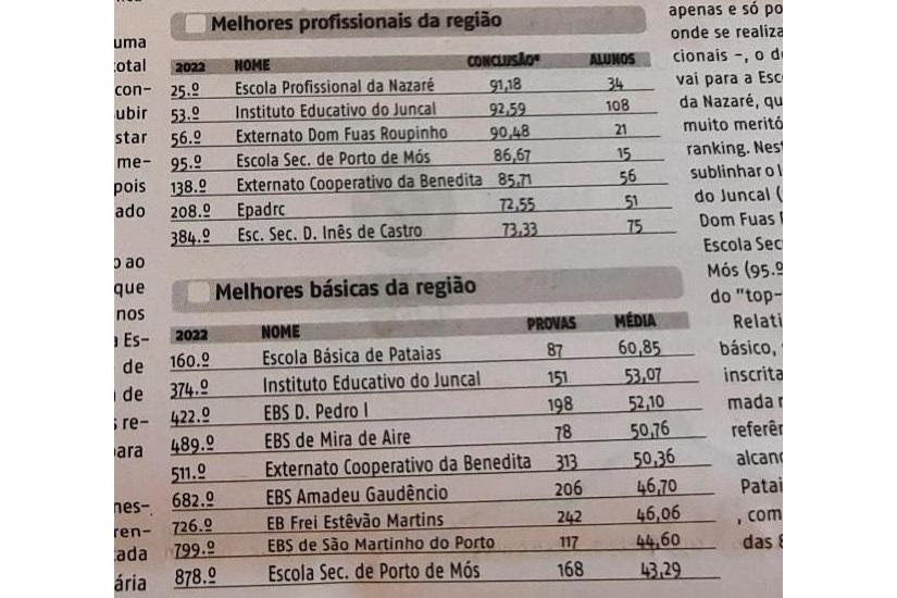 O IEJ no ranking da região!